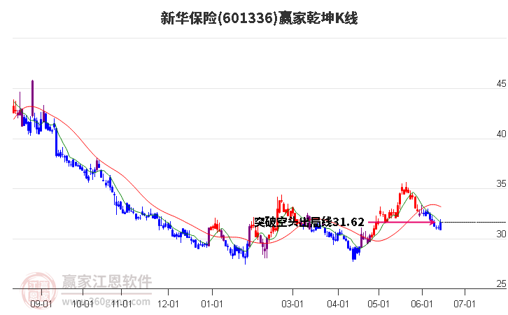 601336新华保险赢家乾坤K线工具