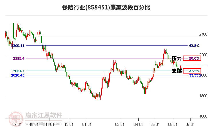 保险行业波段百分比工具