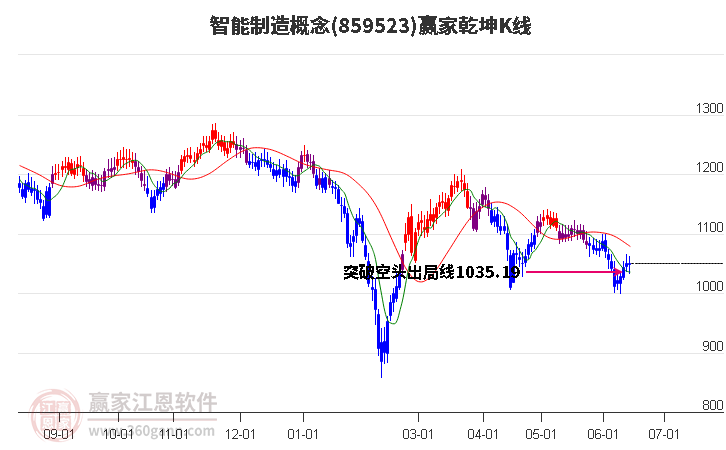 859523智能制造赢家乾坤K线工具