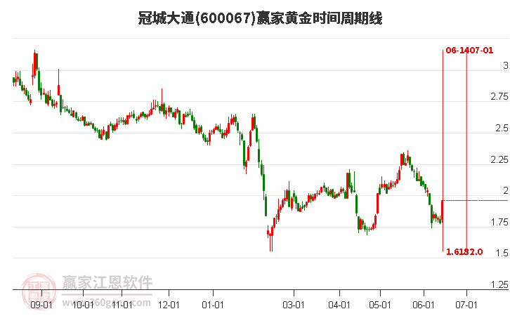 600067冠城大通黃金時間周期線工具
