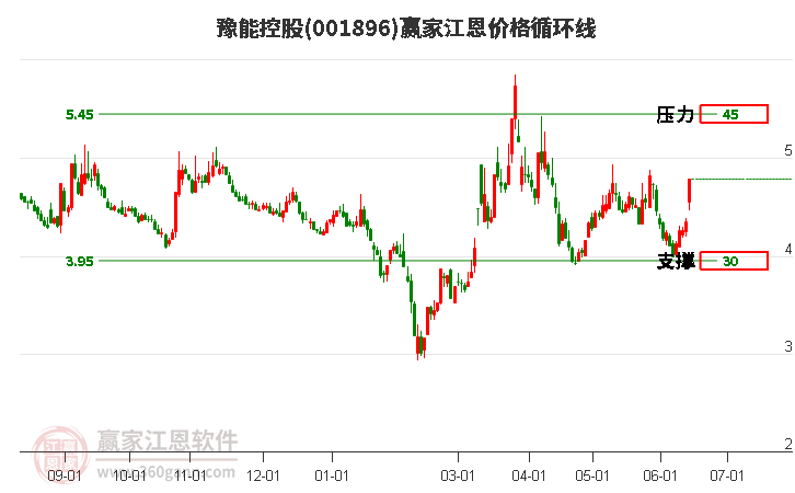 001896豫能控股江恩价格循环线工具