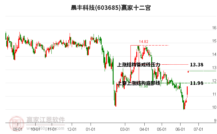 603685晨丰科技赢家十二宫工具