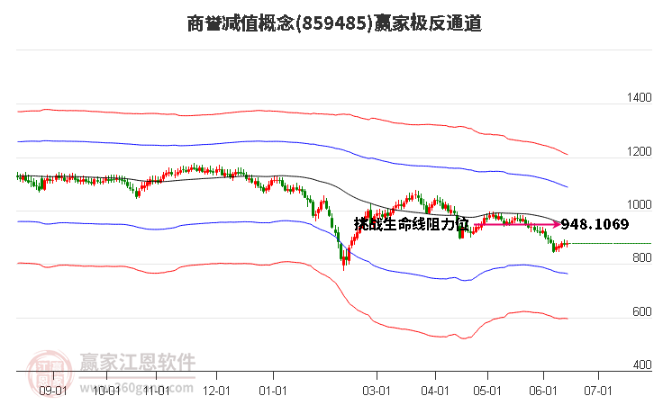 859485商誉减值赢家极反通道工具