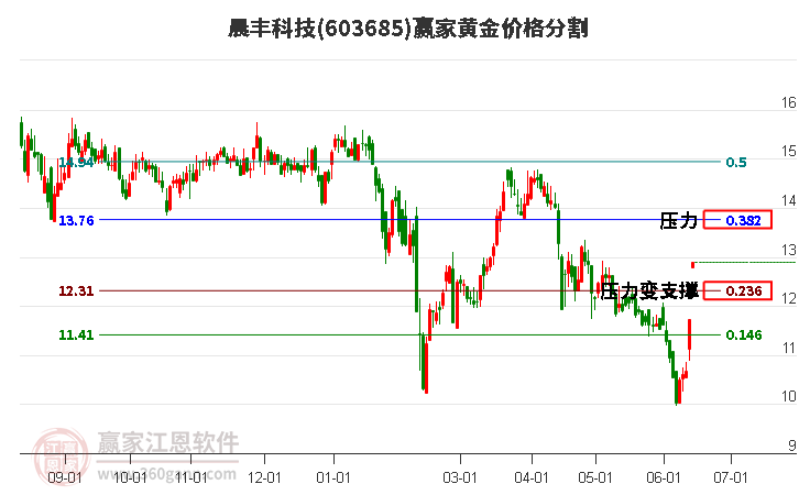 603685晨丰科技黄金价格分割工具