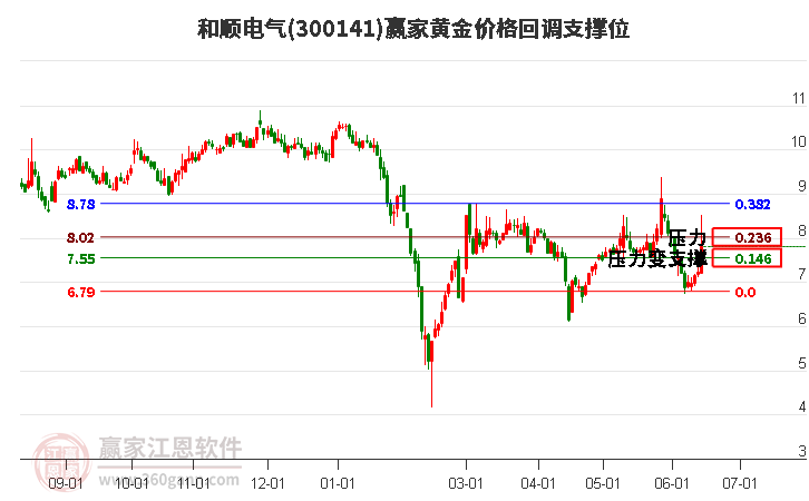 300141和顺电气黄金价格回调支撑位工具