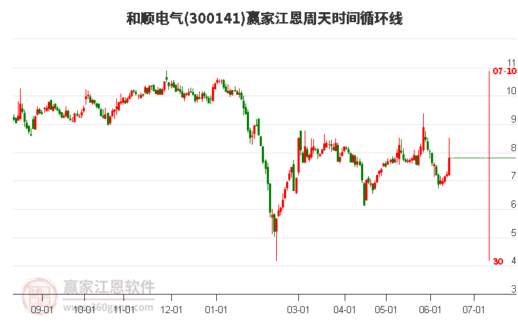 300141和顺电气江恩周天时间循环线工具