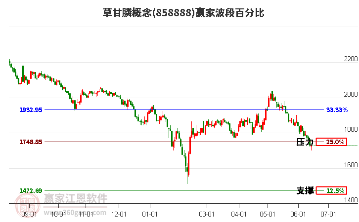 草甘膦概念波段百分比工具