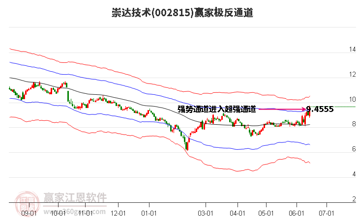 002815崇达技术赢家极反通道工具