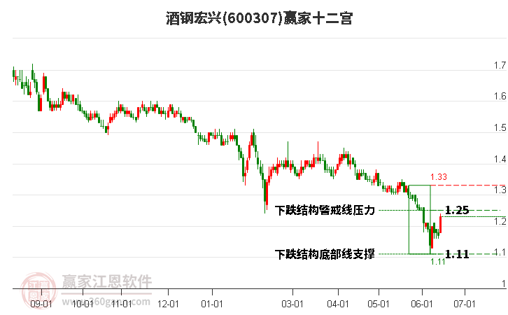 600307酒鋼宏興贏家十二宮工具