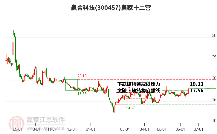 300457赢合科技赢家十二宫工具