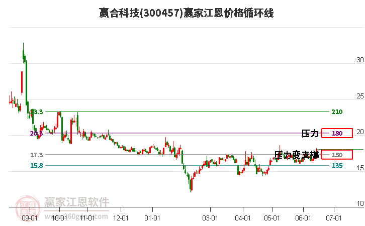 300457赢合科技江恩价格循环线工具