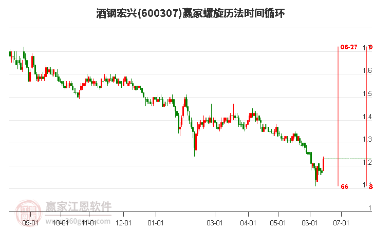 600307酒鋼宏興螺旋歷法時(shí)間循環(huán)工具