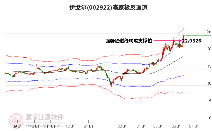 002922伊戈?duì)栚A家極反通道工具 002922伊戈?duì)栚A家極反通道工具