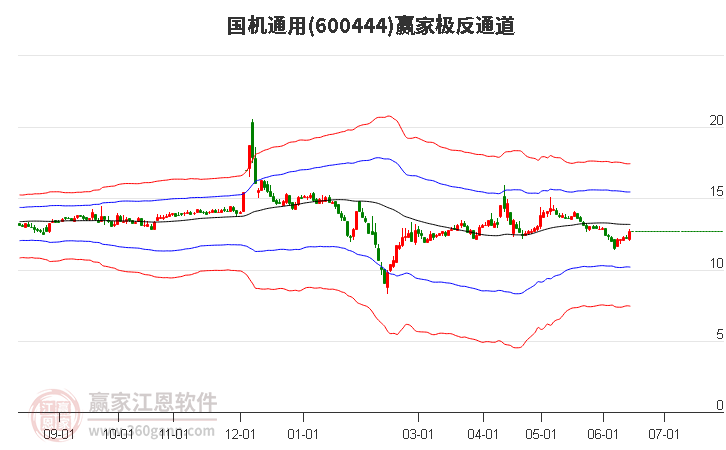 600444国机通用赢家极反通道工具