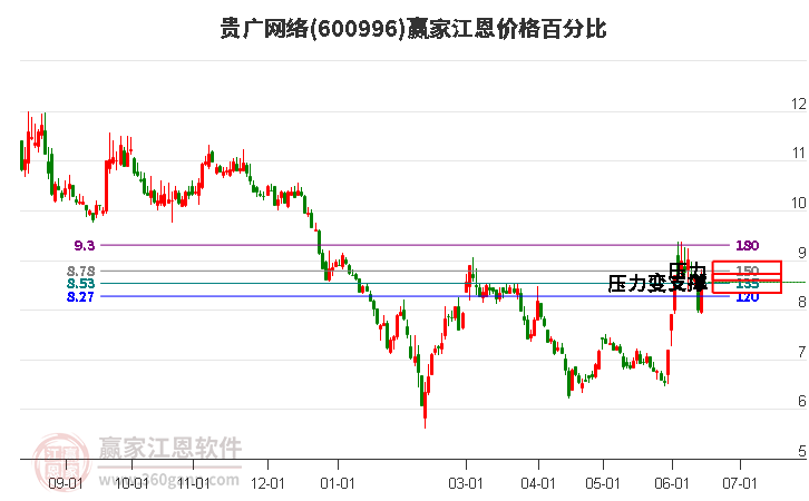 600996贵广网络江恩价格百分比工具