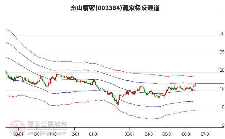 002384东山精密赢家极反通道工具