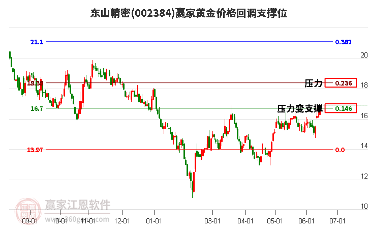 002384东山精密黄金价格回调支撑位工具