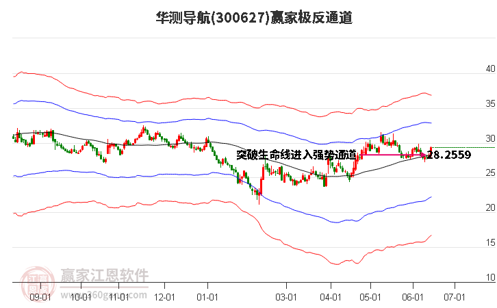 300627华测导航赢家极反通道工具