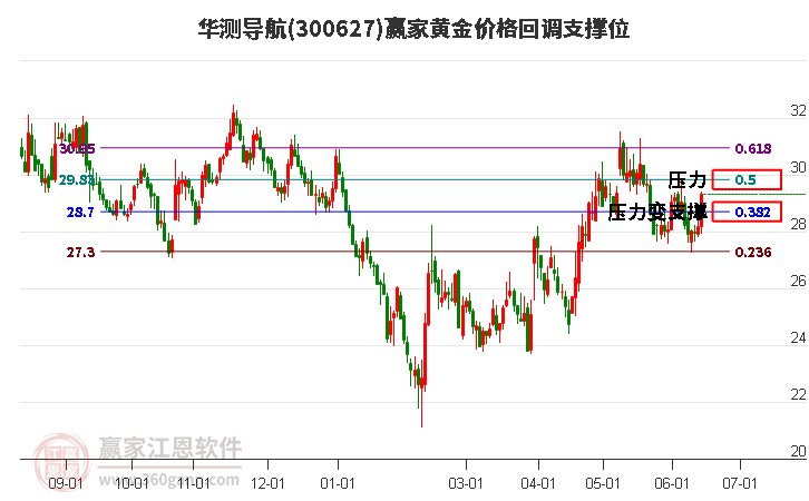 300627华测导航黄金价格回调支撑位工具