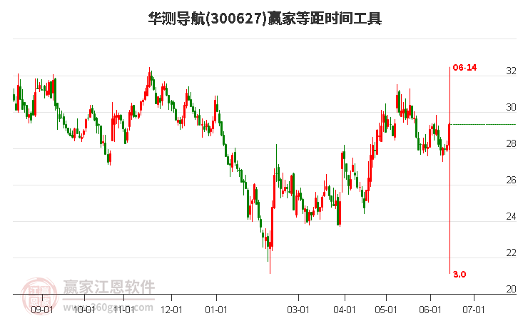 300627华测导航等距时间周期线工具