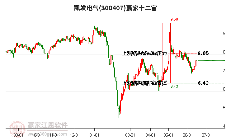 300407凯发电气赢家十二宫工具