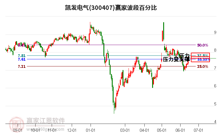 300407凯发电气波段百分比工具