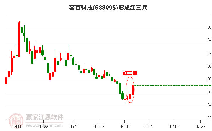 容百科技形成底部红三兵形态