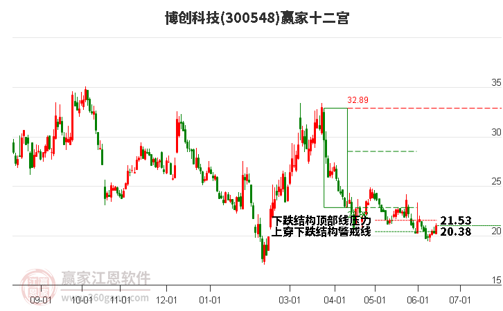 300548博创科技赢家十二宫工具