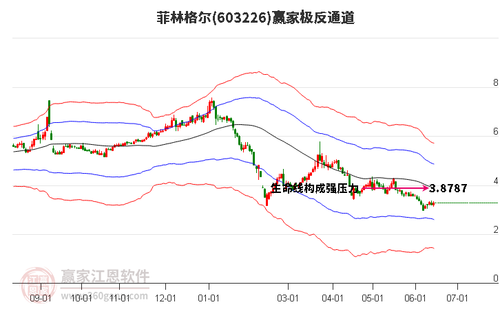 603226菲林格尔赢家极反通道工具