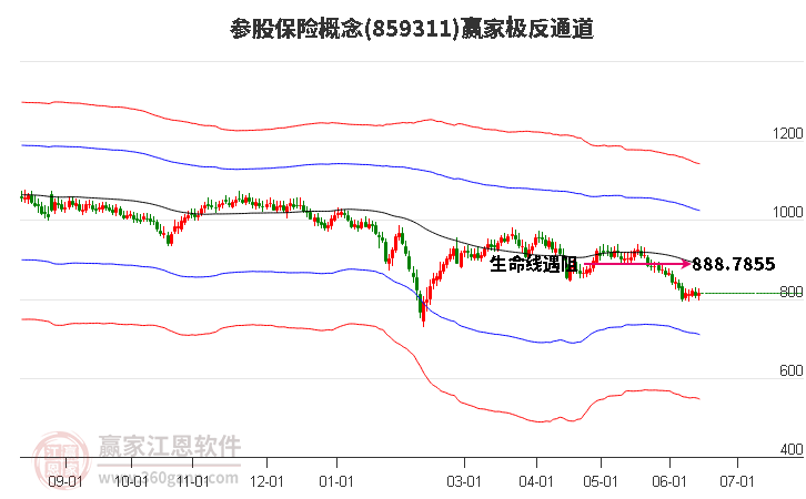 859311参股保险赢家极反通道工具