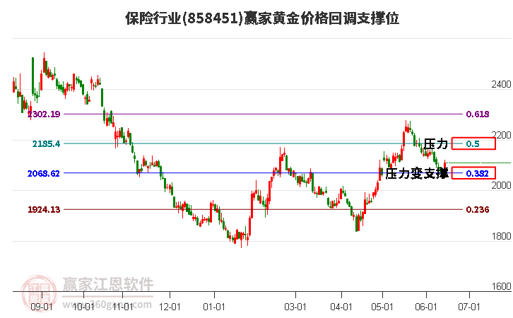 保险行业黄金价格回调支撑位工具