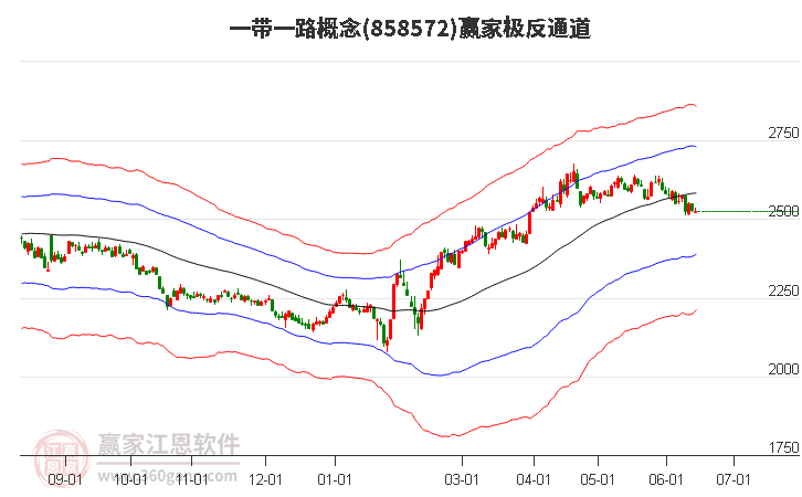 858572一帶一路贏家極反通道工具