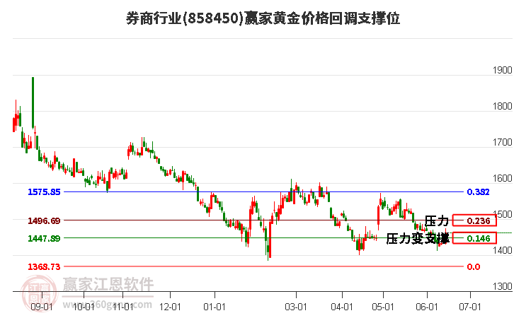券商行業(yè)黃金價格回調支撐位工具