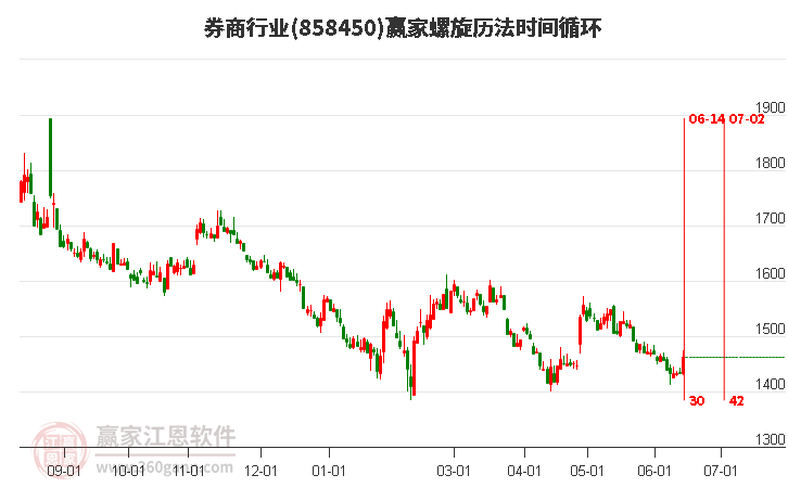 券商行業(yè)螺旋歷法時間循環(huán)工具