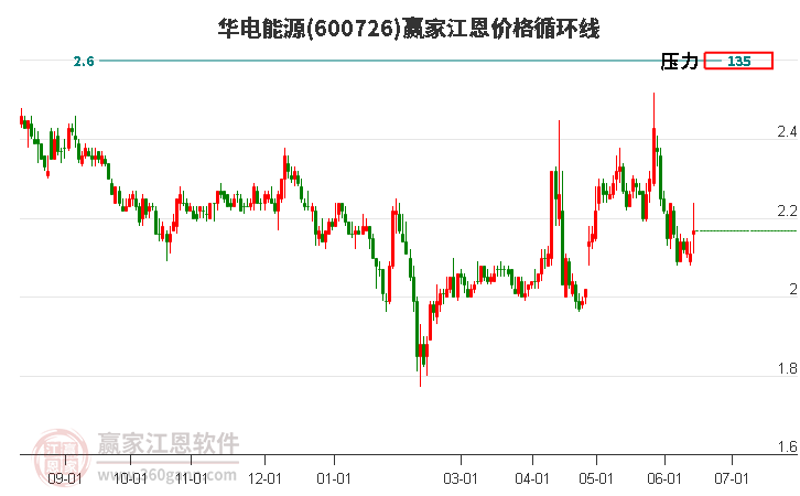 600726華電能源江恩價(jià)格循環(huán)線工具