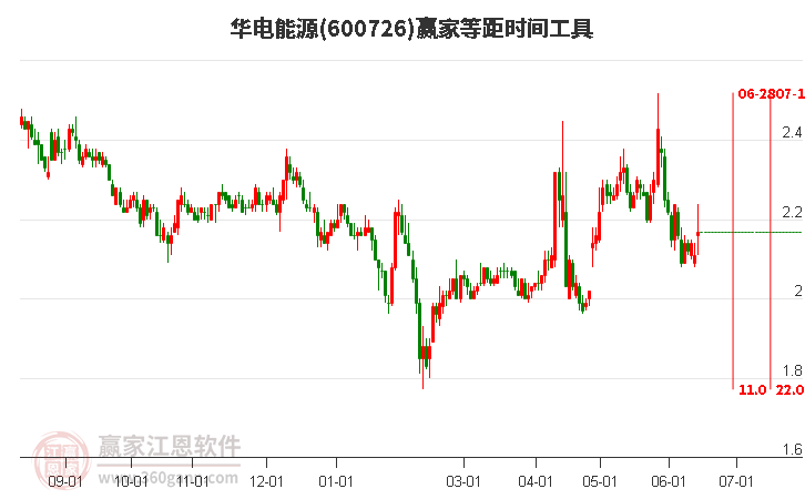 600726華電能源等距時(shí)間周期線工具