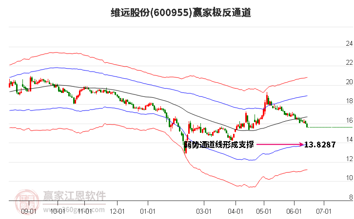 600955维远股份赢家极反通道工具