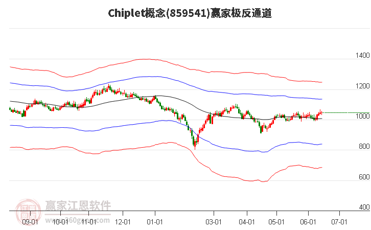 859541Chiplet赢家极反通道工具