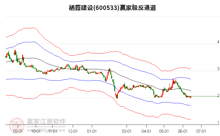 600533栖霞建设赢家极反通道工具