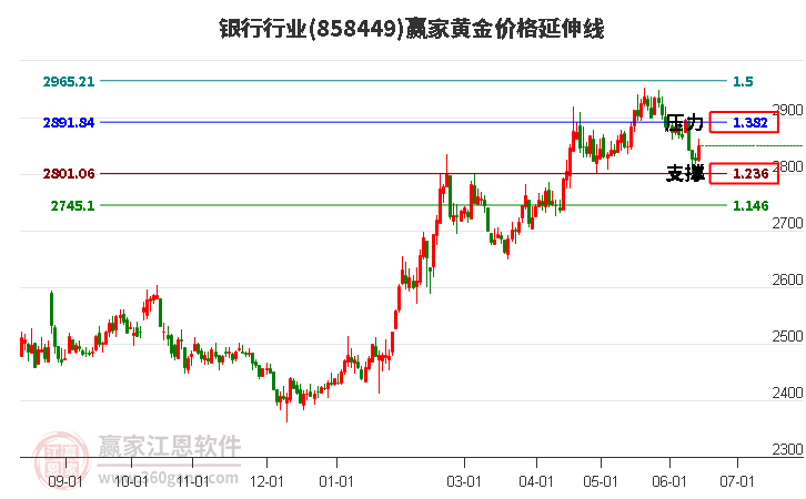 银行行业黄金价格延伸线工具