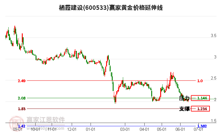 600533栖霞建设黄金价格延伸线工具