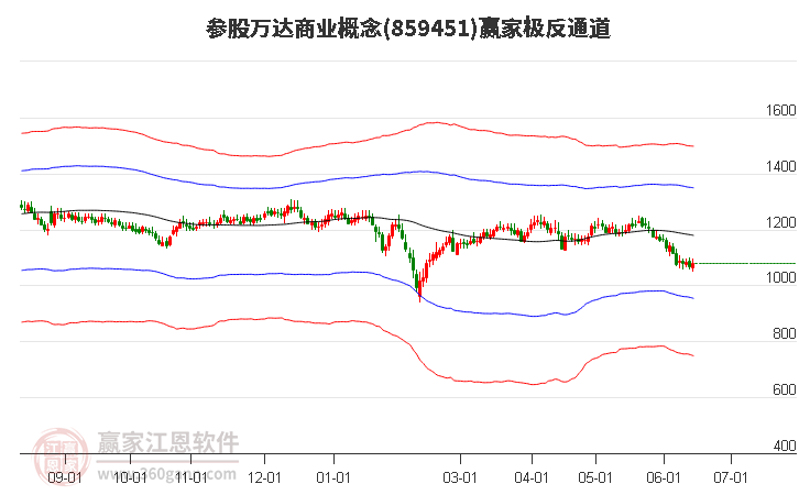 859451参股万达商业赢家极反通道工具