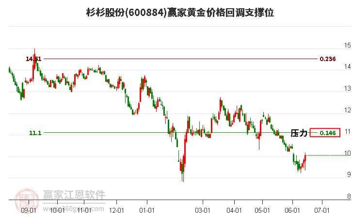 600884杉杉股份黄金价格回调支撑位工具