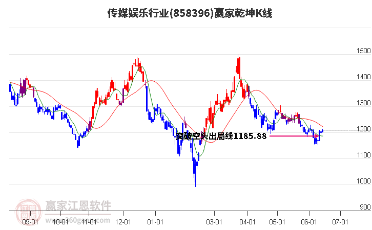 858396传媒娱乐赢家乾坤K线工具