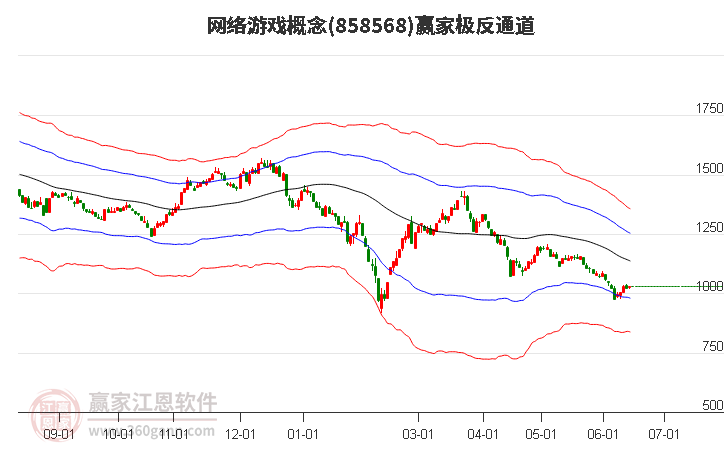 858568网络游戏赢家极反通道工具