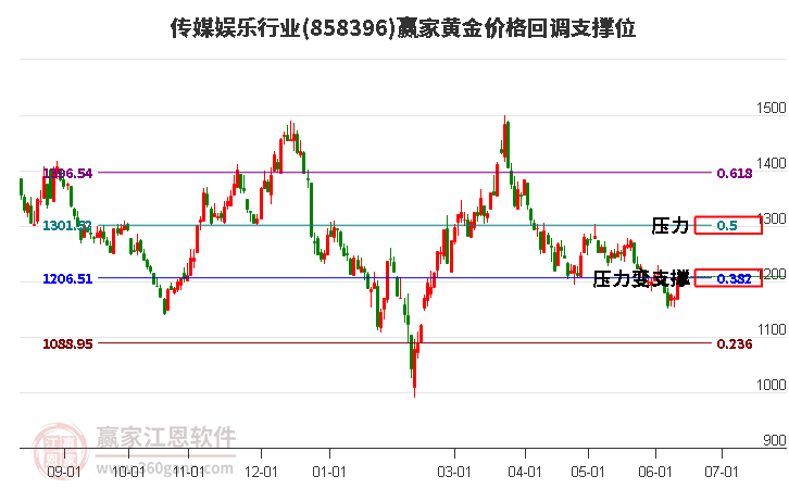 传媒娱乐行业黄金价格回调支撑位工具