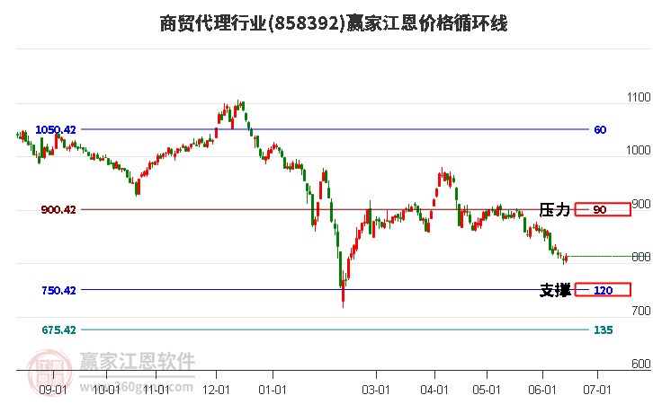 商贸代理行业江恩价格循环线工具