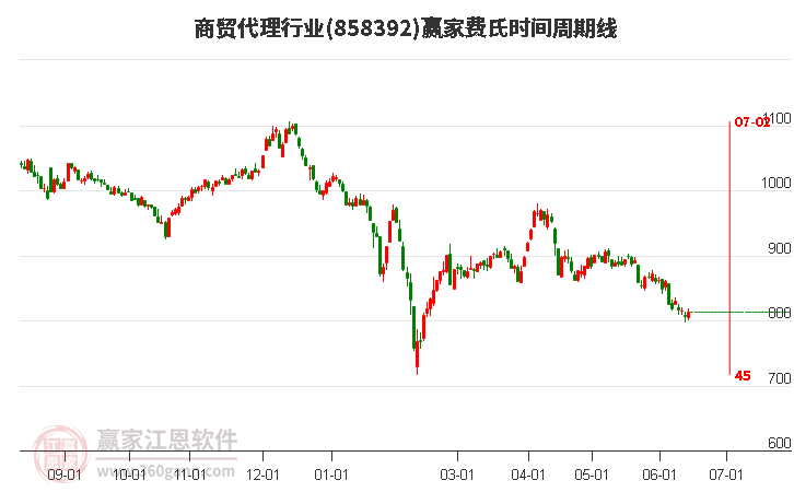 商贸代理行业费氏时间周期线工具