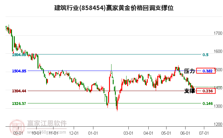 建筑行业黄金价格回调支撑位工具