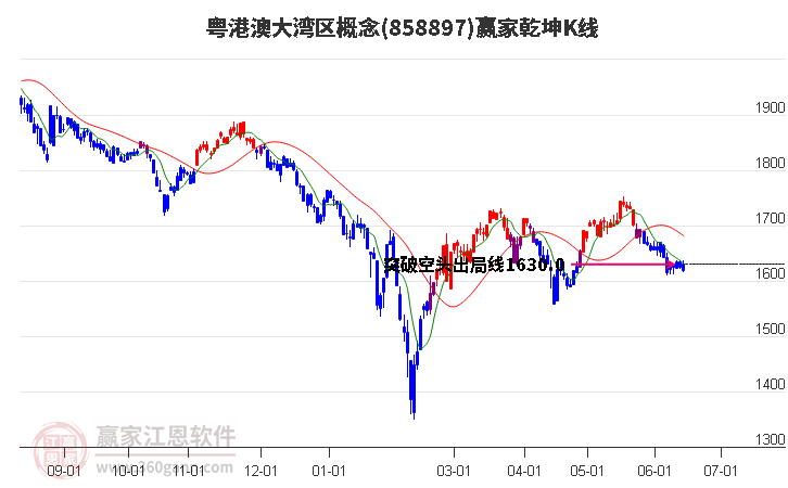 858897粵港澳大灣區(qū)贏家乾坤K線工具